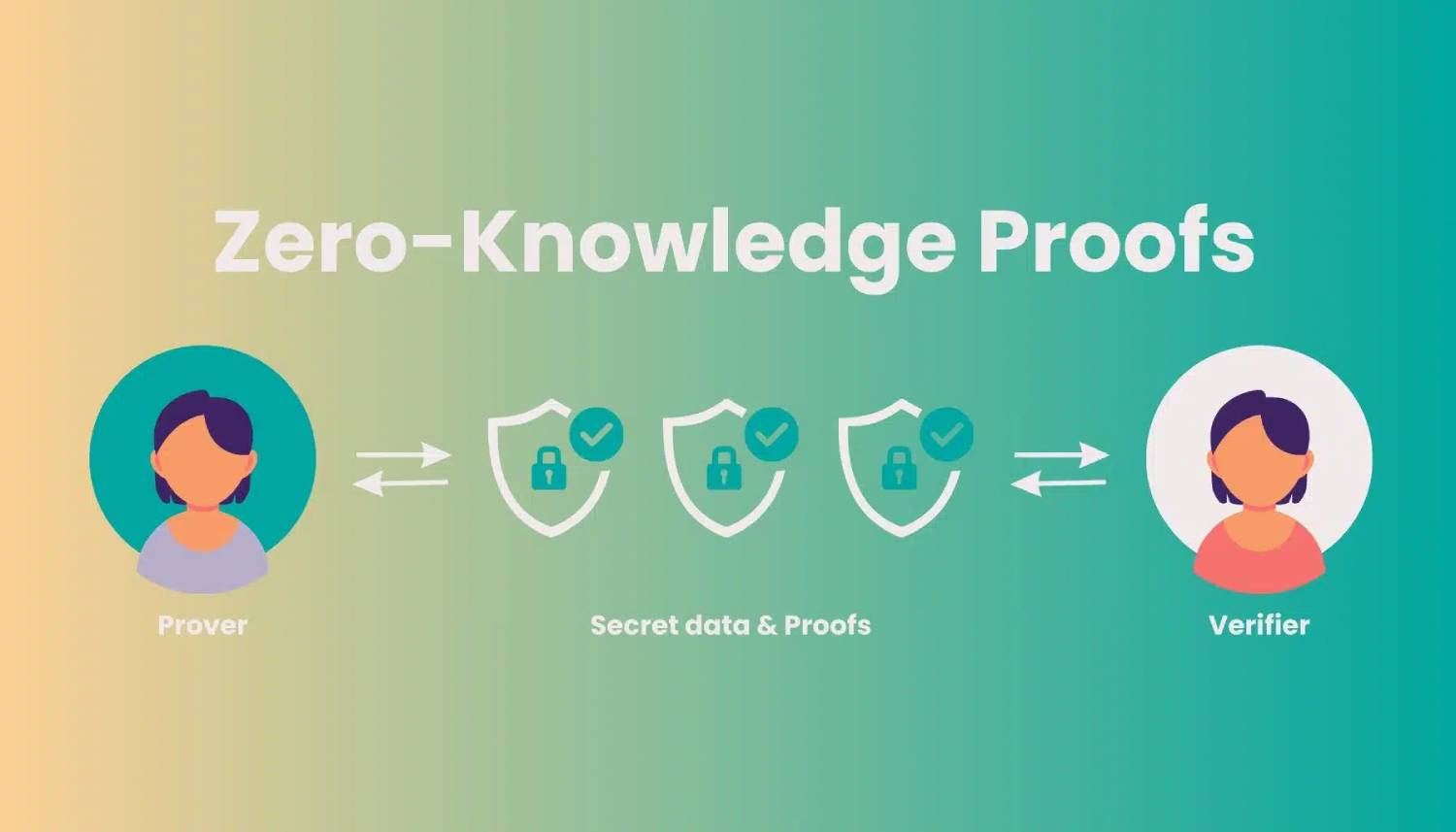 Illustration explaining Zero-Knowledge Proofs, showing a Prover, secure data flow, shields with locks, and a Verifier.