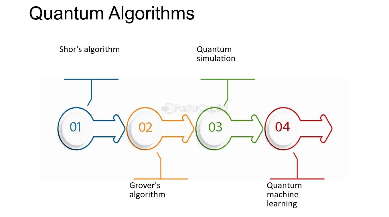 A flowchart titled Quantum Algorithms, featuring four key algorithms learning.